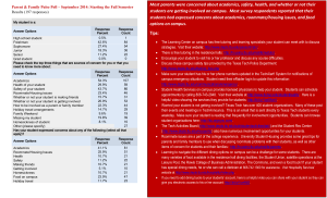 Most parents were concerned about academics, safety, health, and whether... students are getting involved on campus.  Most survey respondents...