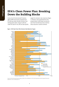 EPA’s Clean Power Plan: Breaking Down the Building Blocks Infographic