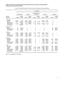 Table 38—Volum e and average value of log exports by... Anchorage Customs District, 2001