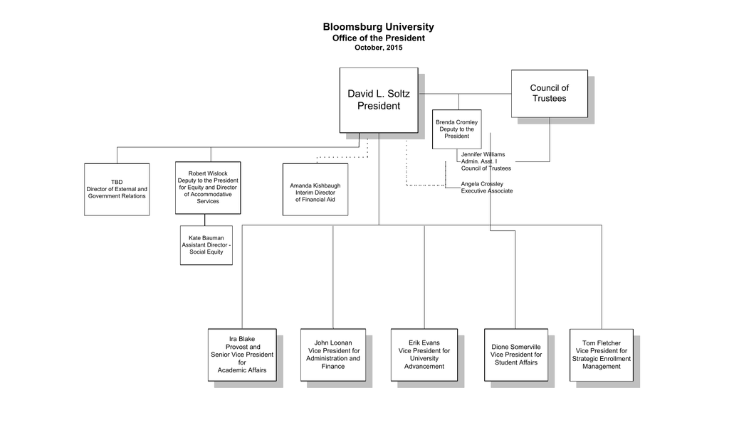 University Advancement Organizational Chart