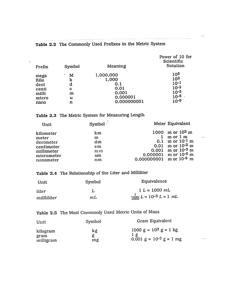 Table 2 2 The Commonly Used Prefixes In The Metric System