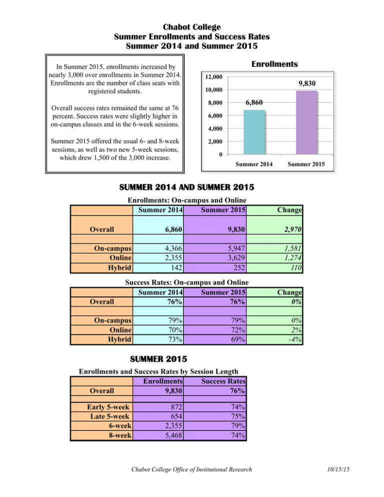 Chabot College Summer Enrollments and Success Rates Summer 2014 and