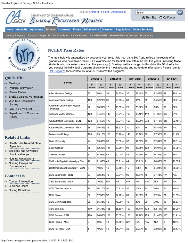 NCLEX Pass Rates