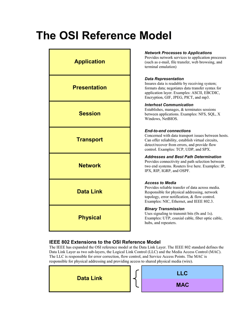 The Osi Reference Model Inn A Data