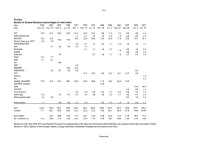 France Fra Results of General Elections (percentages of valid votes)