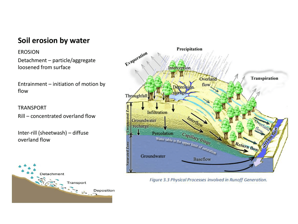 Soil erosion by water