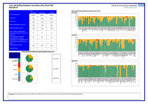 Trust  Safe Staffing Dashboard  (In-patients only)  March... Appendix 3F