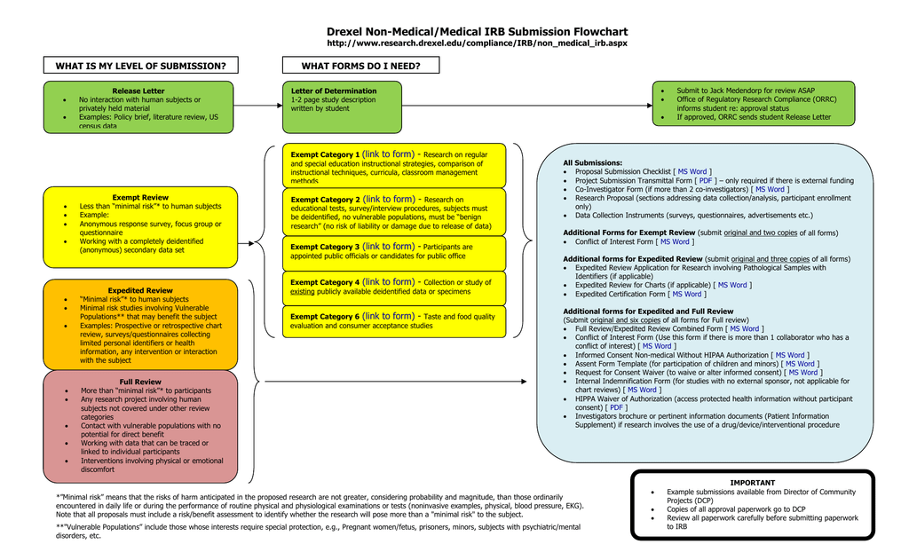 Research Proposal Flow Chart Example