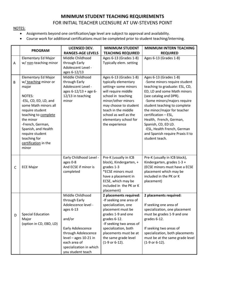 MINIMUM STUDENT TEACHING REQUIREMENTS