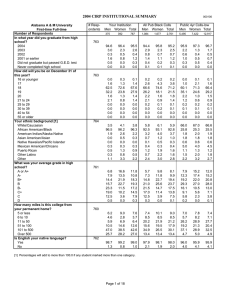 2004 CIRP INSTITUTIONAL SUMMARY