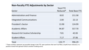 Non-Faculty FTE Adjustments by Sector