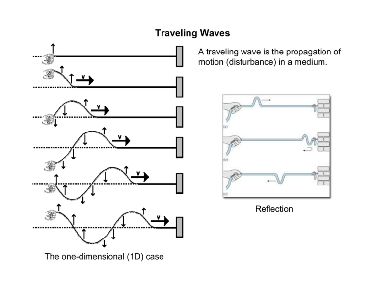 travelling wave movement