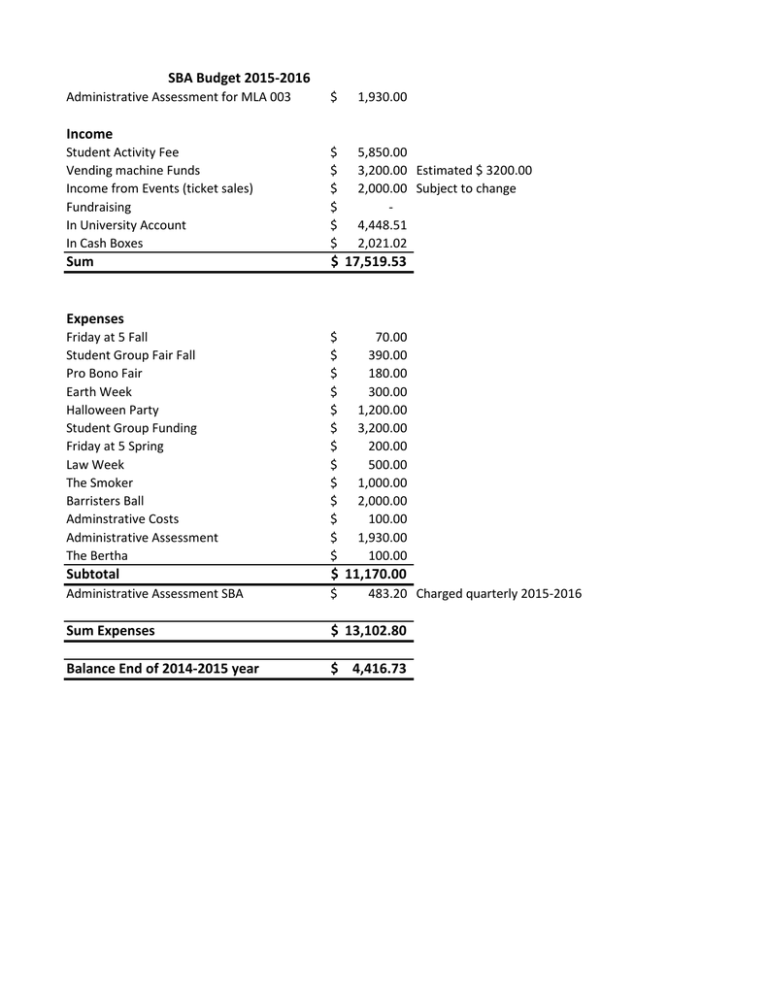 SBA Budget 2015 2016 Income