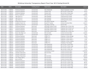 Winthrop University Transparency Report Fiscal Year 2013 Posting Period 02