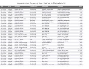 Winthrop University Transparency Report Fiscal Year 2013 Posting Period 08