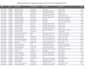 Winthrop University Transparency Report Fiscal Year 2014 Posting Period 05