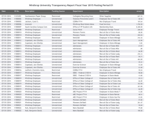 Winthrop University Transparency Report Fiscal Year 2015 Posting Period 01