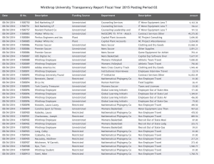Winthrop University Transparency Report Fiscal Year 2015 Posting Period 02