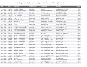 Winthrop University Transparency Report Fiscal Year 2015 Posting Period 03