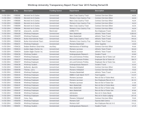 Winthrop University Transparency Report Fiscal Year 2015 Posting Period 05