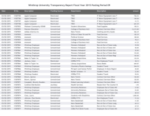 Winthrop University Transparency Report Fiscal Year 2015 Posting Period 09