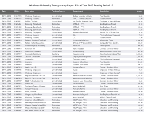 Winthrop University Transparency Report Fiscal Year 2015 Posting Period 10