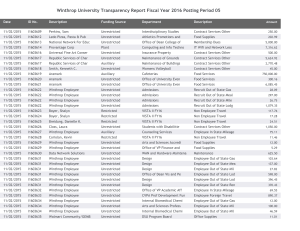 Winthrop University Transparency Report Fiscal Year 2016 Posting Period 05