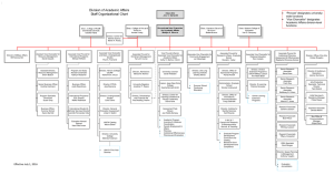 Division of Academic Affairs Staff Organizational Chart