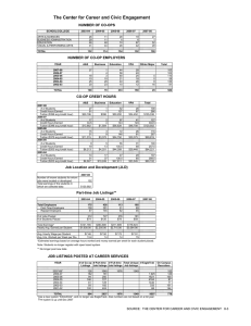 The Center for Career and Civic Engagement NUMBER OF CO-OPS