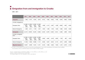 Emigration from and immigration to Croatia 2001 – 2011