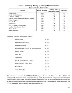 Table 7.1 Summary Ratings of Surveyed Infrastructure
