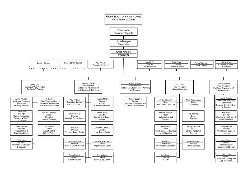 Payroll Organizational Chart