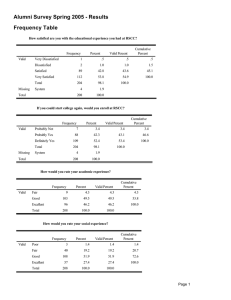 Alumni Survey Spring 2005 - Results Frequency Table