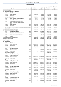 Capital Receipts  Receipts Budget, 2014-2015 Actual