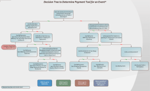 Decision Tree to Determine Payment Tool for an Event*