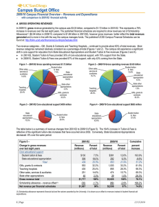 2009/10 Campus Financial Overview – Revenues and Expenditures