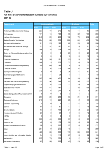 Table J UCL Student Data Statistics 2001-02 Department