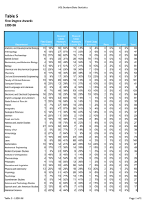 Table S 1995-96 UCL Student Data Statistics