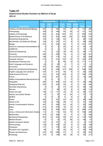 Table D1 UCL Student Data Statistics 2001-02
