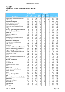 Table D1 UCL Student Data Statistics 2003-04