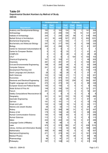 Table D1 UCL Student Data Statistics 2004-05