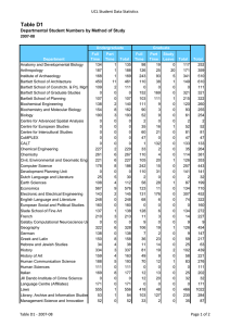 Table D1 UCL Student Data Statistics 2007-08