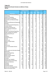 Table D1 UCL Student Data Statistics 1995-96