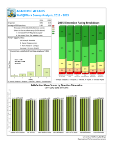 ACADEMIC AFFAIRS Staff@Work Survey Analysis, 2011 - 2015 2015 Dimension Rating Breakdown