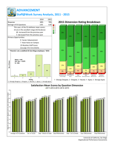 ADVANCEMENT Staff@Work Survey Analysis, 2011 - 2015 2015 Dimension Rating Breakdown