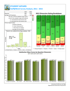 STUDENT AFFAIRS Staff@Work Survey Analysis, 2011 - 2015 2015 Dimension Rating Breakdown