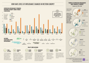 HOW HAVE LEVELS OF INTOLERANCE CHANGED IN WESTERN EUROPE?