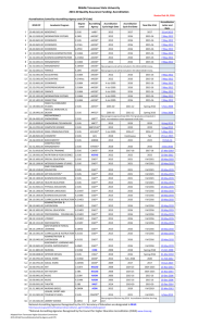 (sorted by Accrediting Agency and CIP Code)