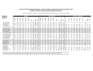 General Test Percentage Distribution of Scores Within Intended Broad Graduate... Based on Seniors and Nonenrolled College Graduates