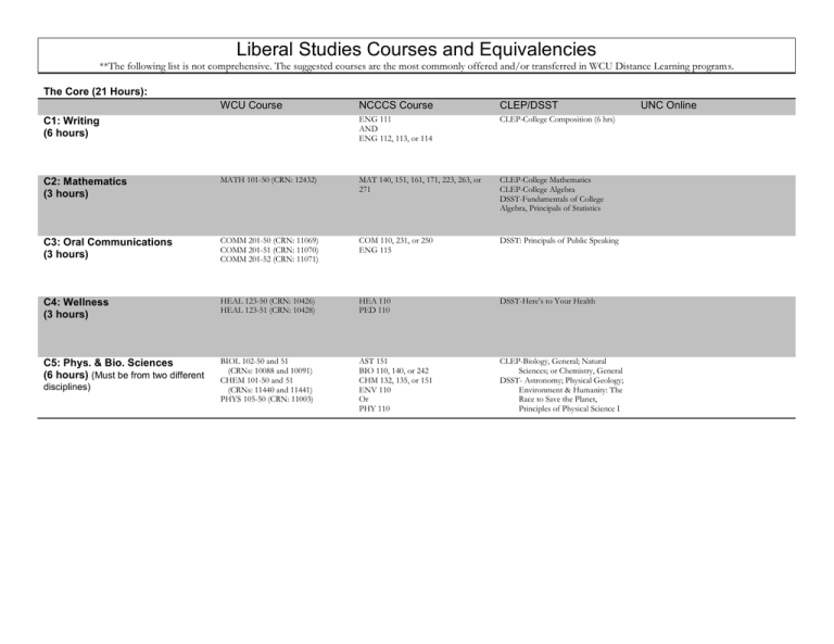 Liberal Studies Courses and Equivalencies